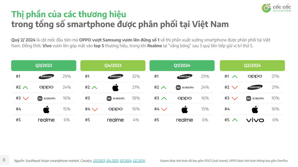 Cốc Cốc: Mở khóa tiềm năng thị trường smartphone trong kỷ nguyên số hóa