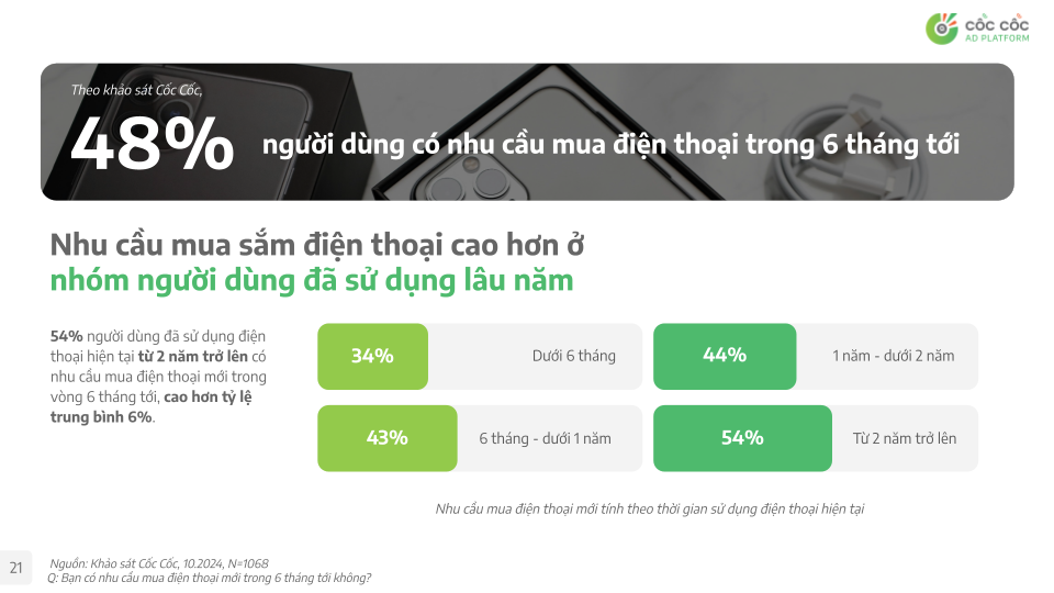 Cốc Cốc: Mở khóa tiềm năng thị trường smartphone trong kỷ nguyên số hóa