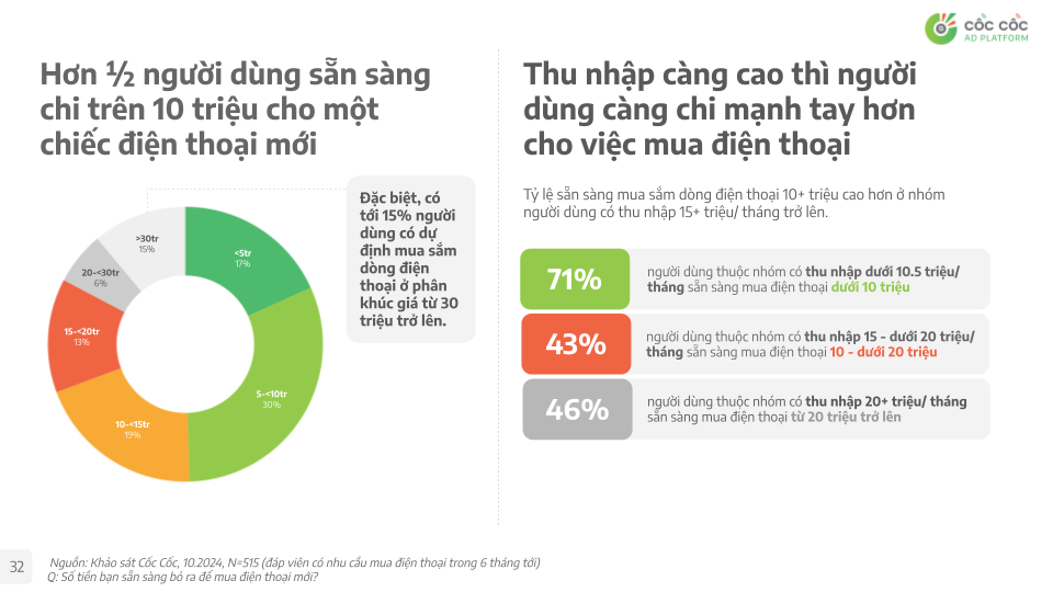 Cốc Cốc: Mở khóa tiềm năng thị trường smartphone trong kỷ nguyên số hóa