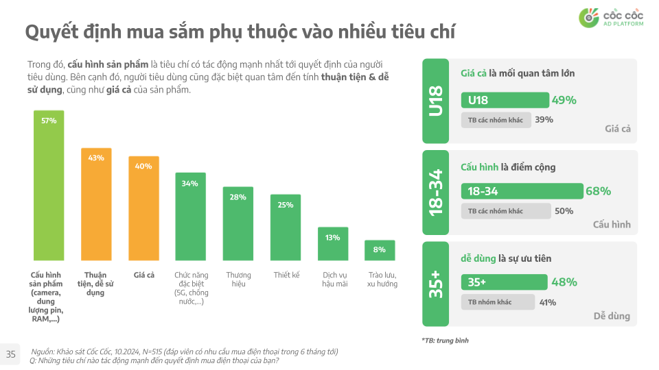 Cốc Cốc: Mở khóa tiềm năng thị trường smartphone trong kỷ nguyên số hóa