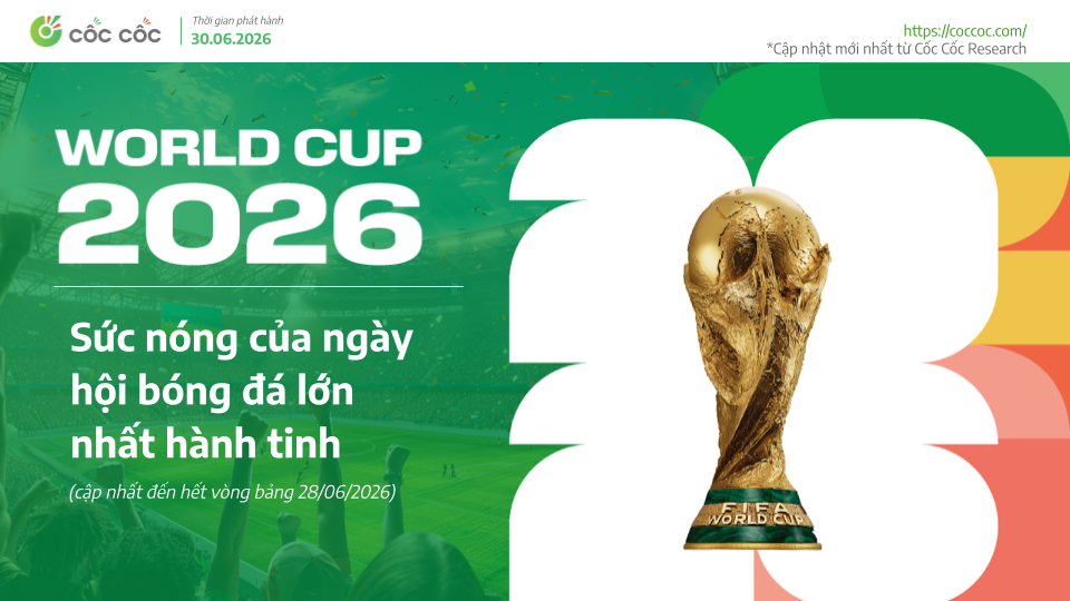 World Cup 2026 th&uacute;c đẩy lượng t&igrave;m kiếm li&ecirc;n quan đến từ kh&oacute;a &ldquo;b&oacute;ng đ&aacute;&rdquo; tăng mạnh