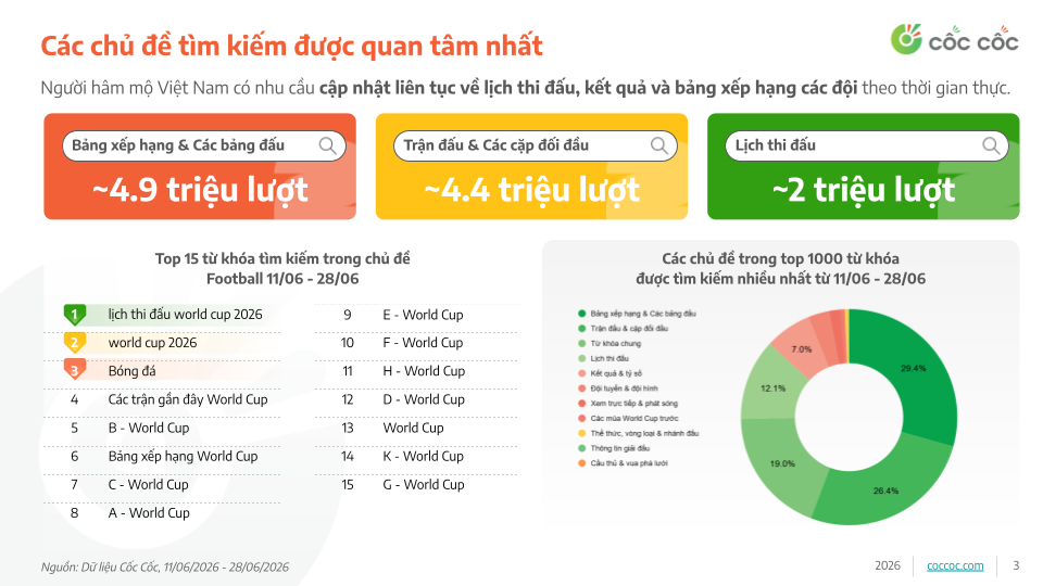 World Cup 2026 th&uacute;c đẩy lượng t&igrave;m kiếm li&ecirc;n quan đến từ kh&oacute;a &ldquo;b&oacute;ng đ&aacute;&rdquo; tăng mạnh
