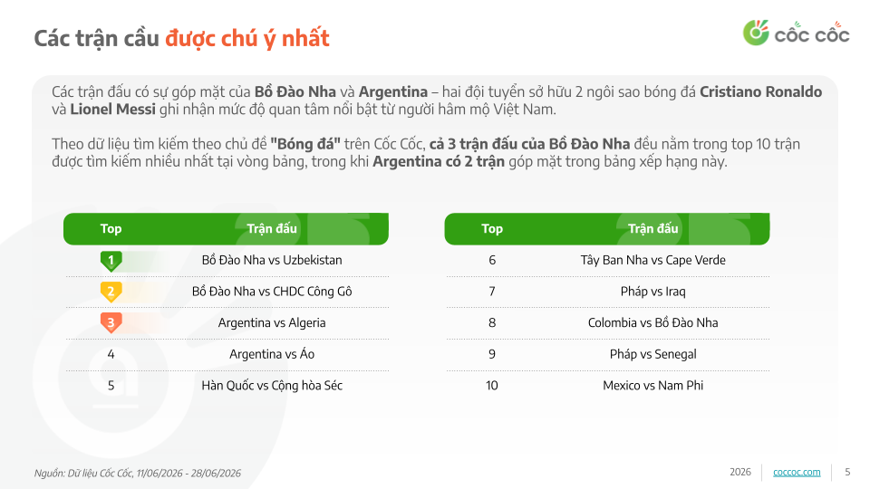 World Cup 2026 th&uacute;c đẩy lượng t&igrave;m kiếm li&ecirc;n quan đến từ kh&oacute;a &ldquo;b&oacute;ng đ&aacute;&rdquo; tăng mạnh