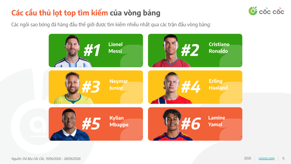 World Cup 2026 th&uacute;c đẩy lượng t&igrave;m kiếm li&ecirc;n quan đến từ kh&oacute;a &ldquo;b&oacute;ng đ&aacute;&rdquo; tăng mạnh