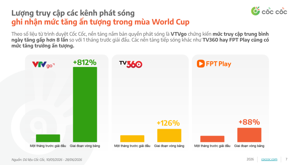 World Cup 2026 th&uacute;c đẩy lượng t&igrave;m kiếm li&ecirc;n quan đến từ kh&oacute;a &ldquo;b&oacute;ng đ&aacute;&rdquo; tăng mạnh
