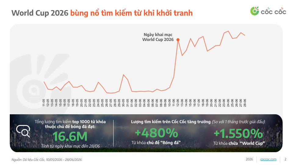 World Cup 2026 th&uacute;c đẩy lượng t&igrave;m kiếm li&ecirc;n quan đến từ kh&oacute;a &ldquo;b&oacute;ng đ&aacute;&rdquo; tăng mạnh