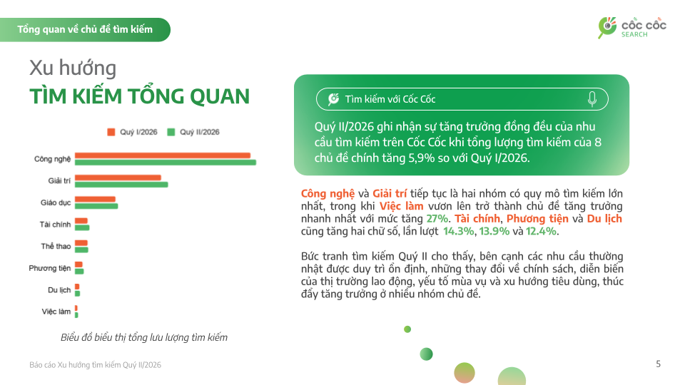 Cốc Cốc: Người dùng tìm kiếm gì trong Quý II/2026?