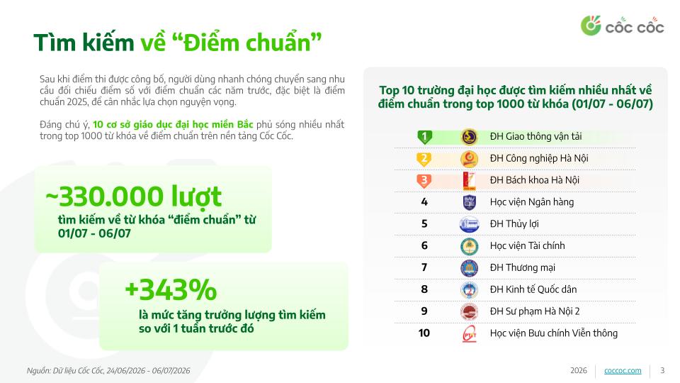 Kỳ thi tốt nghiệp THPT 2026: Tìm kiếm về điểm chuẩn và đăng ký nguyện vọng đồng loạt tăng mạnh