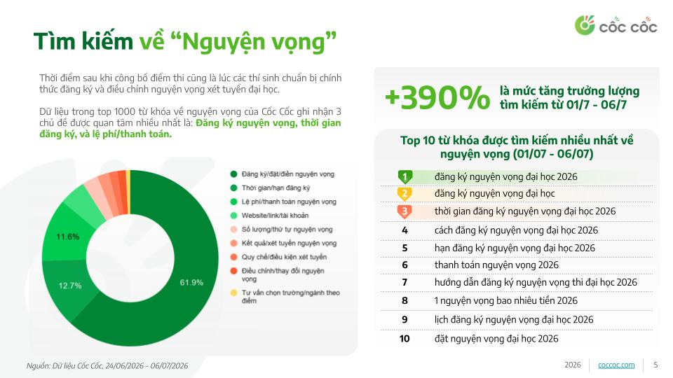 Kỳ thi tốt nghiệp THPT 2026: Tìm kiếm về điểm chuẩn và đăng ký nguyện vọng đồng loạt tăng mạnh