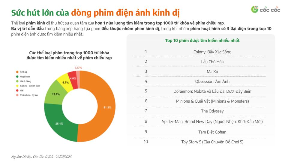 Giải trí hè 2026: Phim kinh dị, nội dung châu Á và show âm nhạc thực tế lên ngôi
