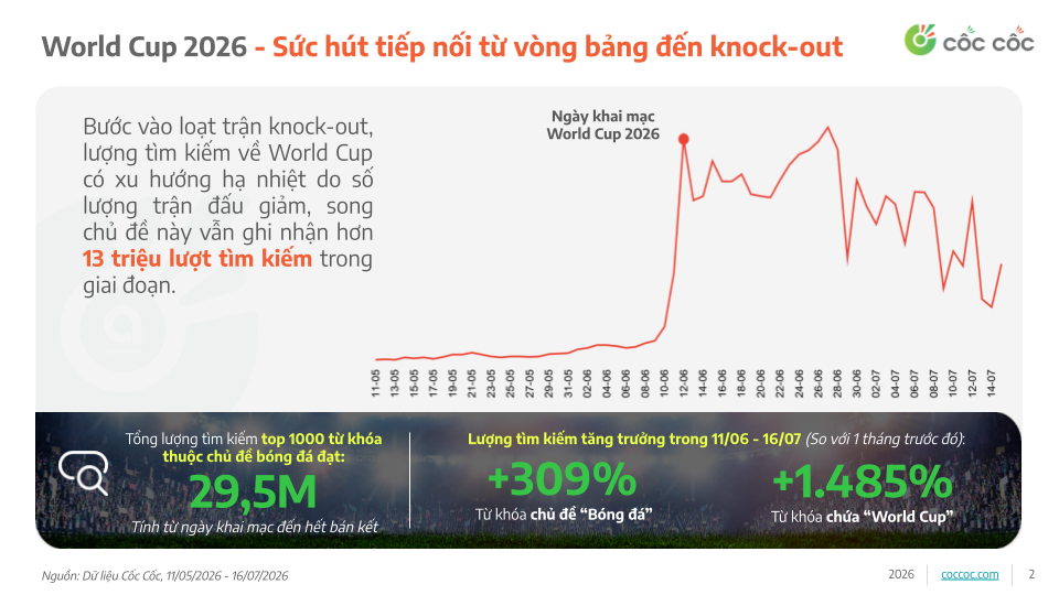 World Cup 2026 bước vào chặng cuối: Người dùng Việt Nam tích cực cập nhật thông tin về giải đấu