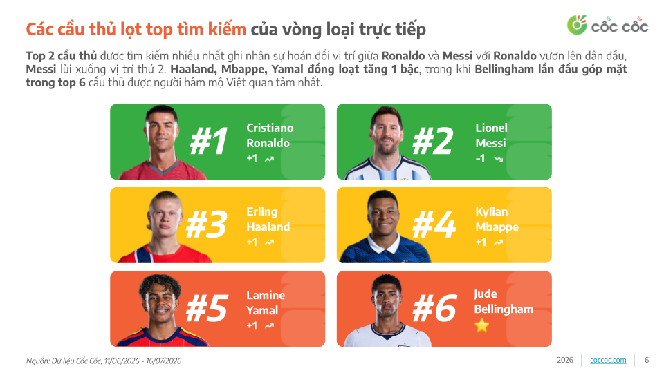 World Cup 2026 bước vào chặng cuối: Người dùng Việt Nam tích cực cập nhật thông tin về giải đấu