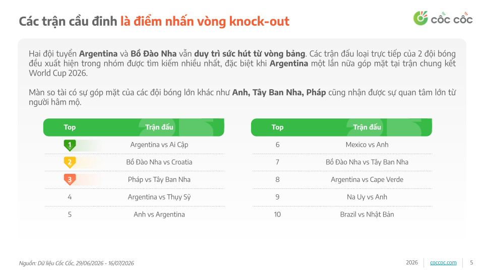 World Cup 2026 bước vào chặng cuối: Người dùng Việt Nam tích cực cập nhật thông tin về giải đấu