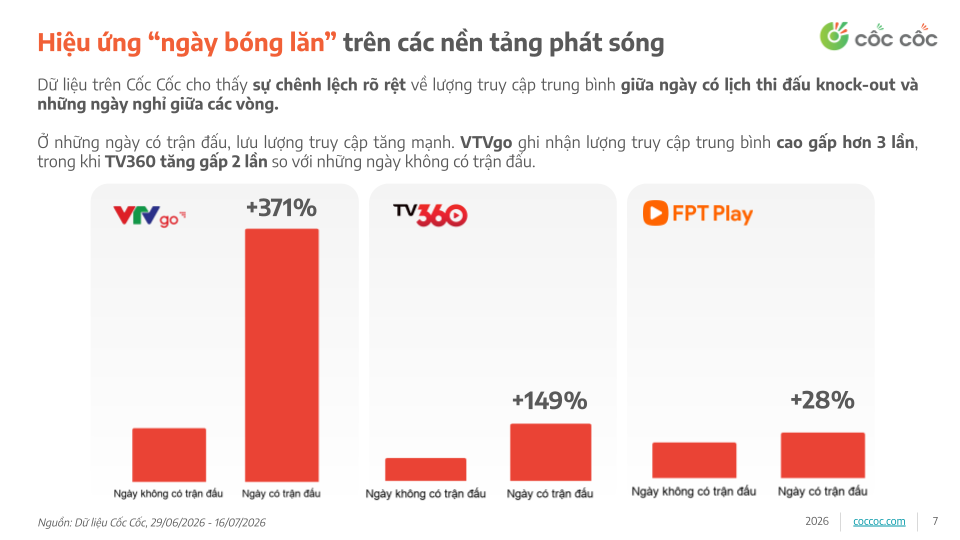 World Cup 2026 bước vào chặng cuối: Người dùng Việt Nam tích cực cập nhật thông tin về giải đấu