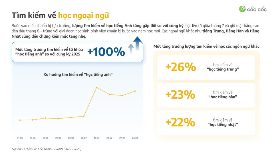 Cốc Cốc Research: M&ugrave;a tựu trường 2026 - Học ngoại ngữ, chuẩn đầu ra đại học c&ugrave;ng &ldquo;tăng nhiệt&rdquo;