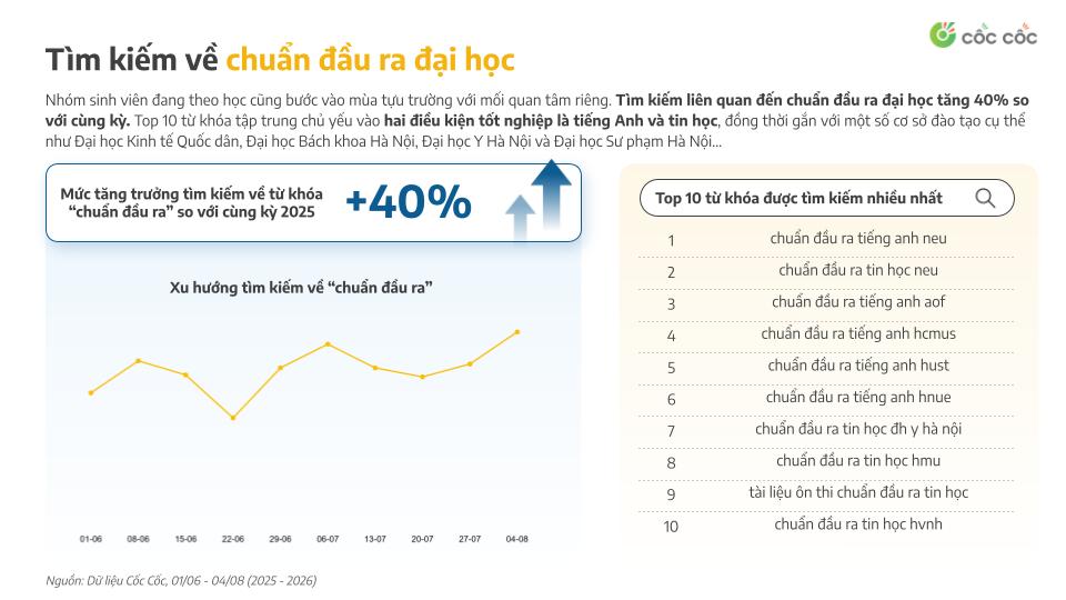 Cốc Cốc Research: M&ugrave;a tựu trường 2026 - Học ngoại ngữ, chuẩn đầu ra đại học c&ugrave;ng &ldquo;tăng nhiệt&rdquo;