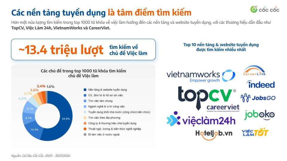 Tìm kiếm việc làm 2026: Người dùng quan tâm hơn đến gì?