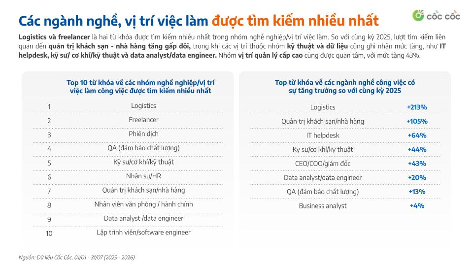 Tìm kiếm việc làm 2026: Người dùng quan tâm hơn đến gì?