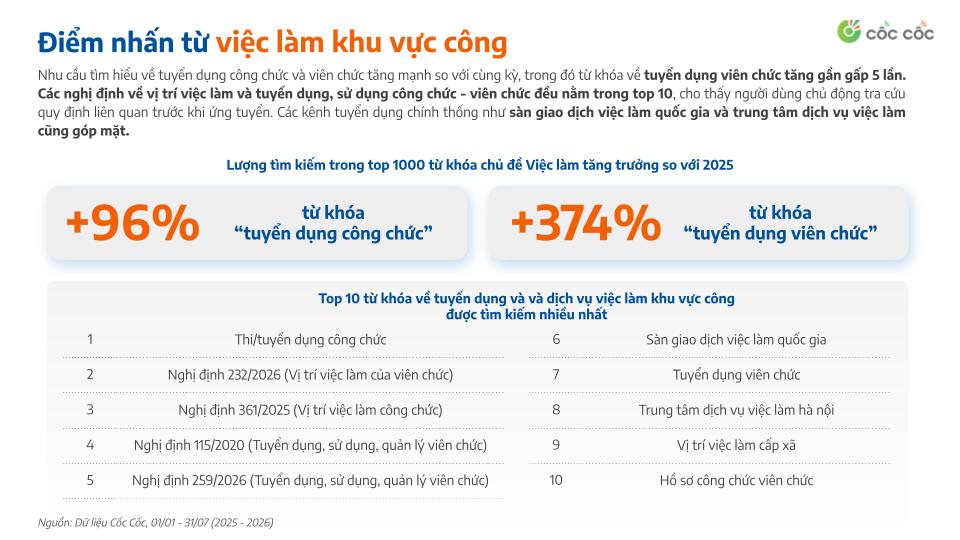 Tìm kiếm việc làm 2026: Người dùng quan tâm hơn đến gì?